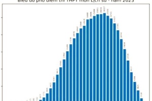 Phổ điểm môn Sử thi tốt nghiệp THPT 2025